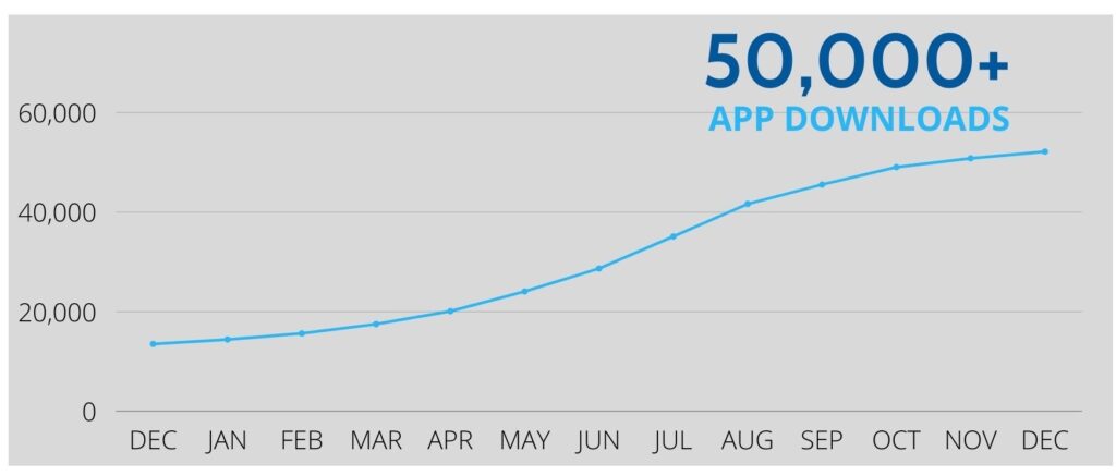 argo growth chart