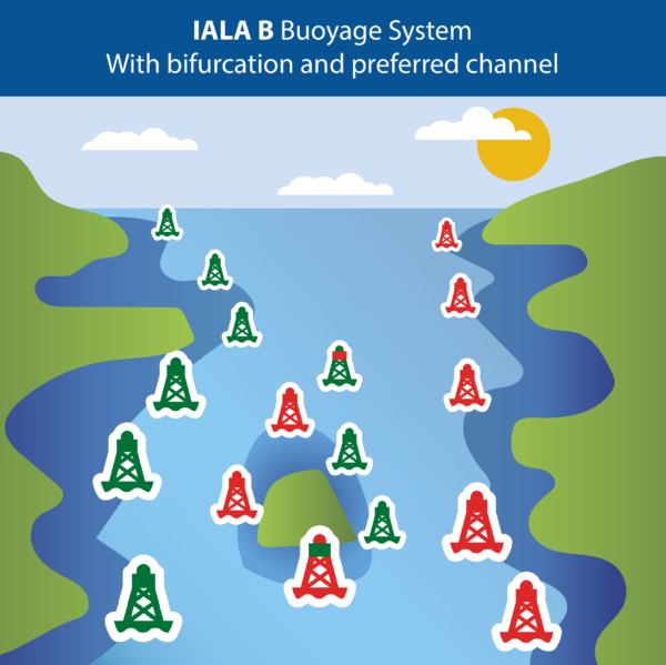 Buoyage Basics – IALA System B