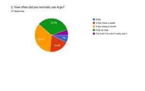 How often do people use Argo?
