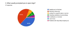 What makes people want to open and use Argo.