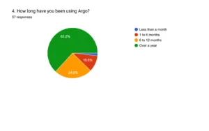How long have users been active on Argo?