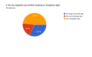 Do you use Argo alone or with other apps?