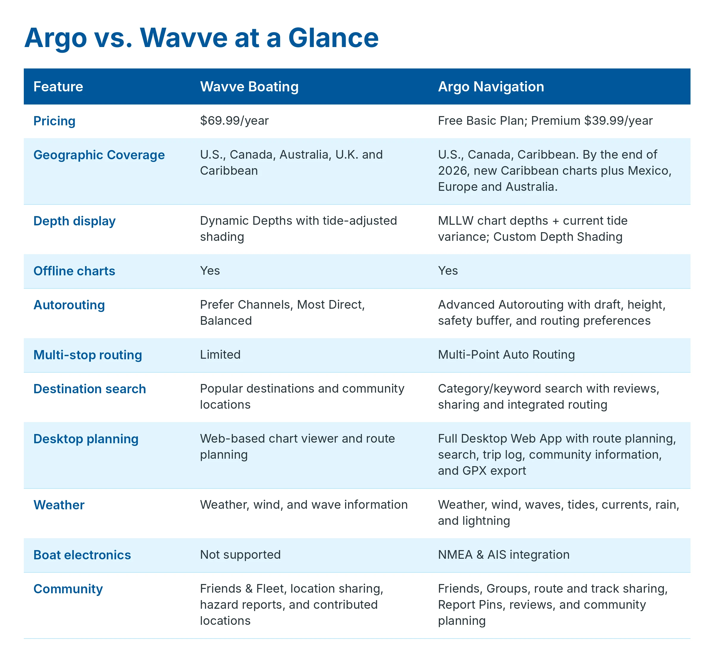 comparison chart argo vs wavve