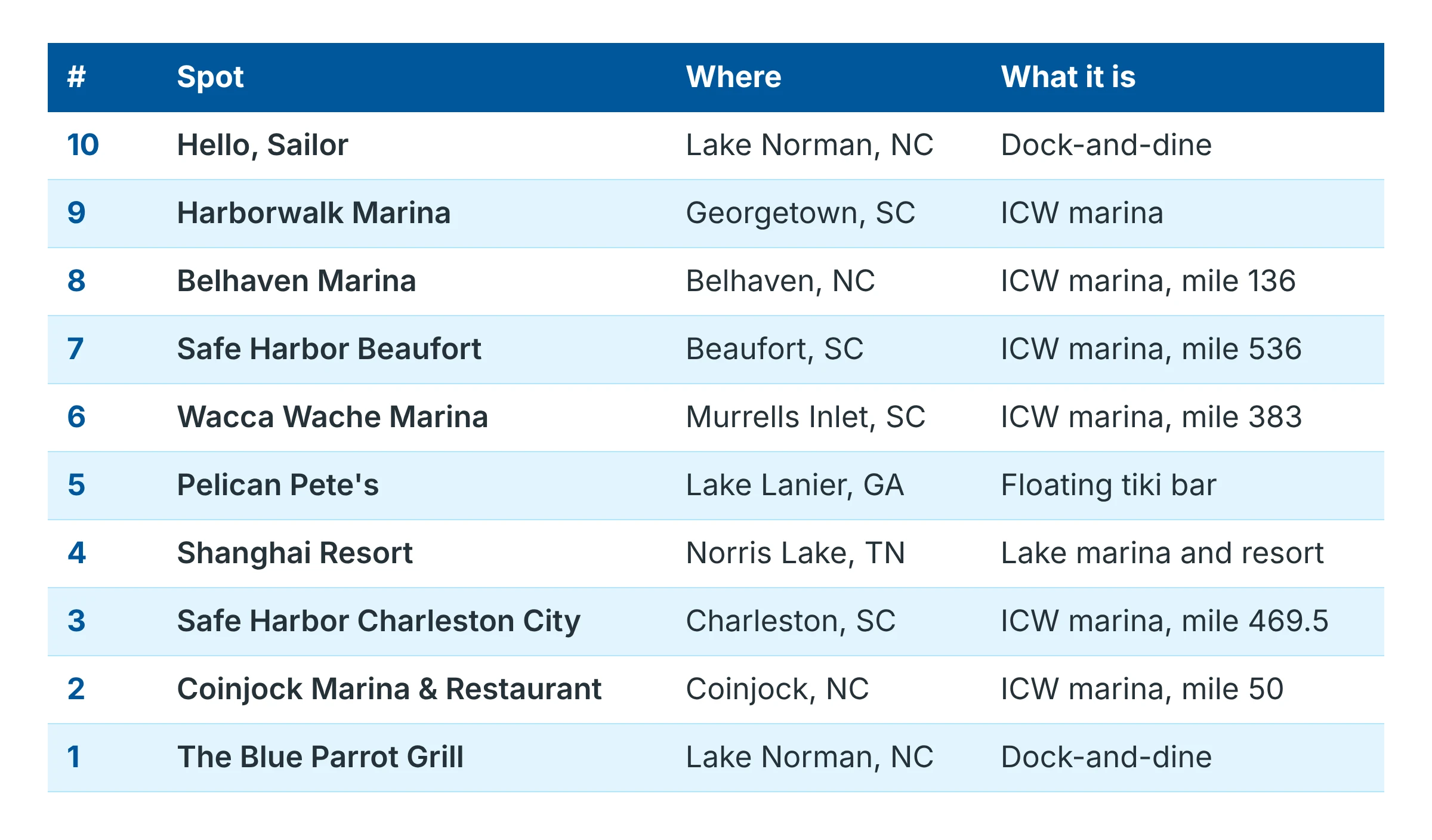list of places southeast
	